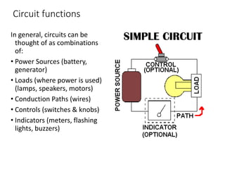 Circuit functions
In general, circuits can be
thought of as combinations
of:
• Power Sources (battery,
generator)
• Loads (where power is used)
(lamps, speakers, motors)
• Conduction Paths (wires)
• Controls (switches & knobs)
• Indicators (meters, flashing
lights, buzzers)
 