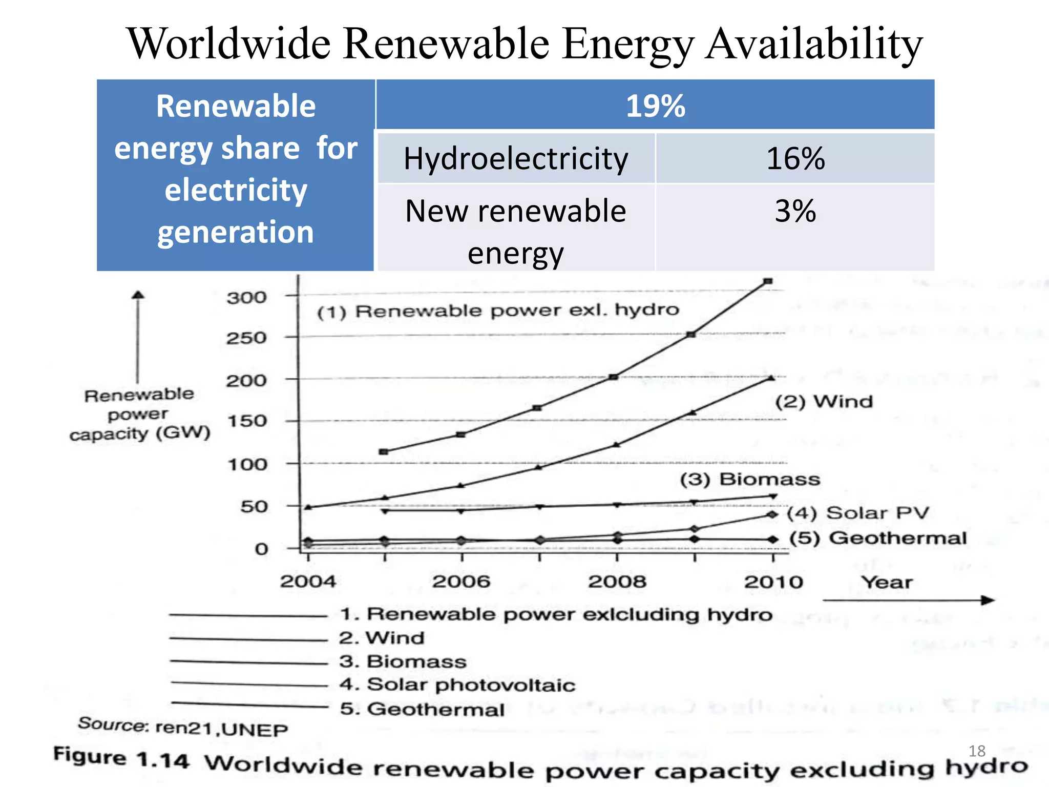 Worldwide Renewable Energy Availability
Renewable
energy share for
electricity
generation
19%
Hydroelectricity 16%
New renewable
energy
3%
18
 