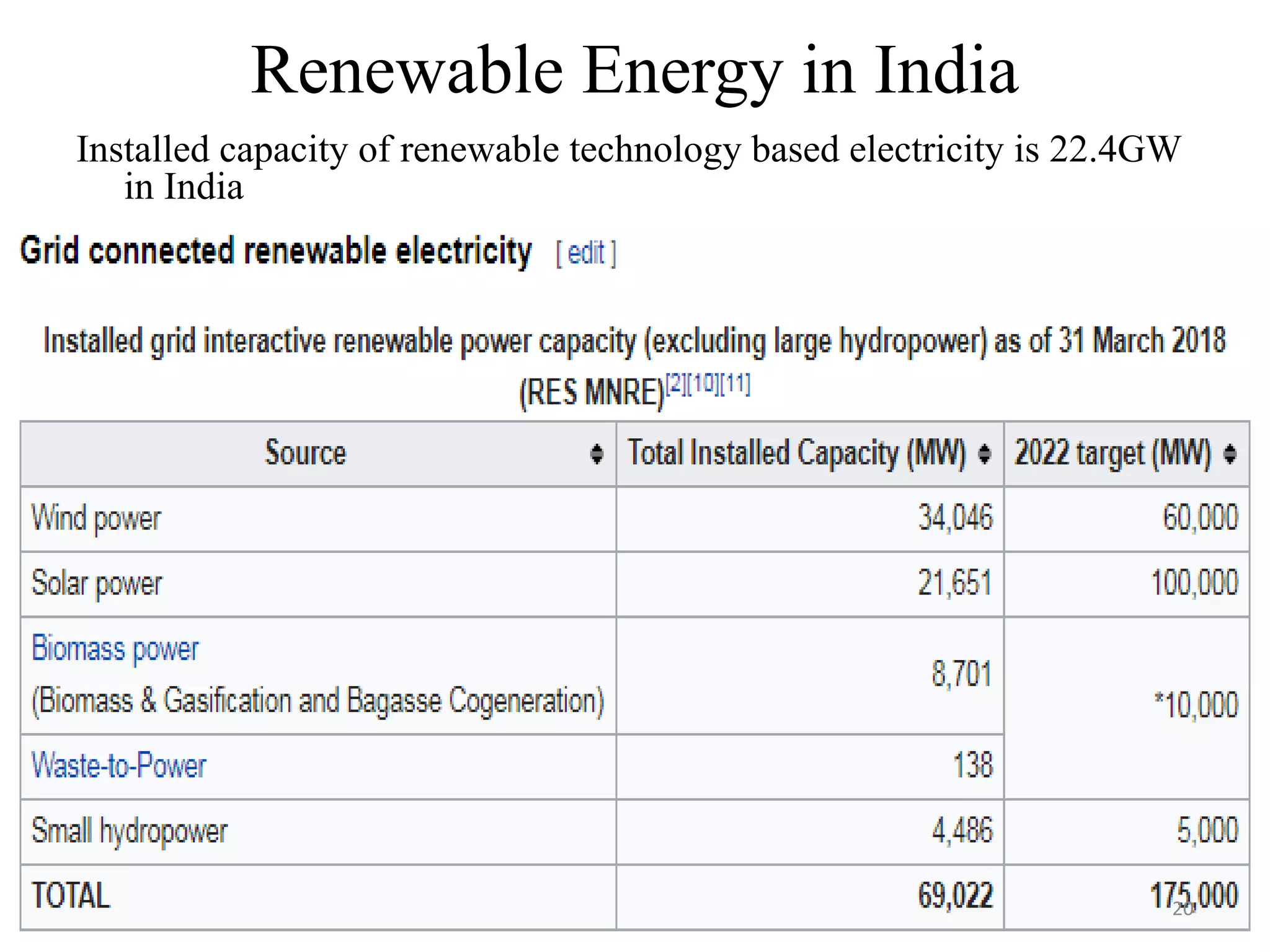 Renewable Energy in India
Installed capacity of renewable technology based electricity is 22.4GW
in India
20
 