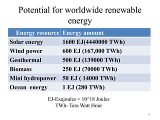 Potential for worldwide renewable
energy
Energy resource Energy amount
Solar energy 1600 EJ(4440000 TWh)
Wind power 600 EJ (167,000 TWh)
Geothermal 500 EJ (139000 TWh)
Biomass 250 EJ (70000 TWh)
Mini hydropower 50 EJ ( 14000 TWh)
Ocean energy 1 EJ (280 TWh)
EJ-Exajoules = 10^18 Joules
TWh- Tera Watt Hour
19
 
