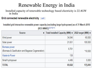 Renewable Energy in India
Installed capacity of renewable technology based electricity is 22.4GW
in India
20
 