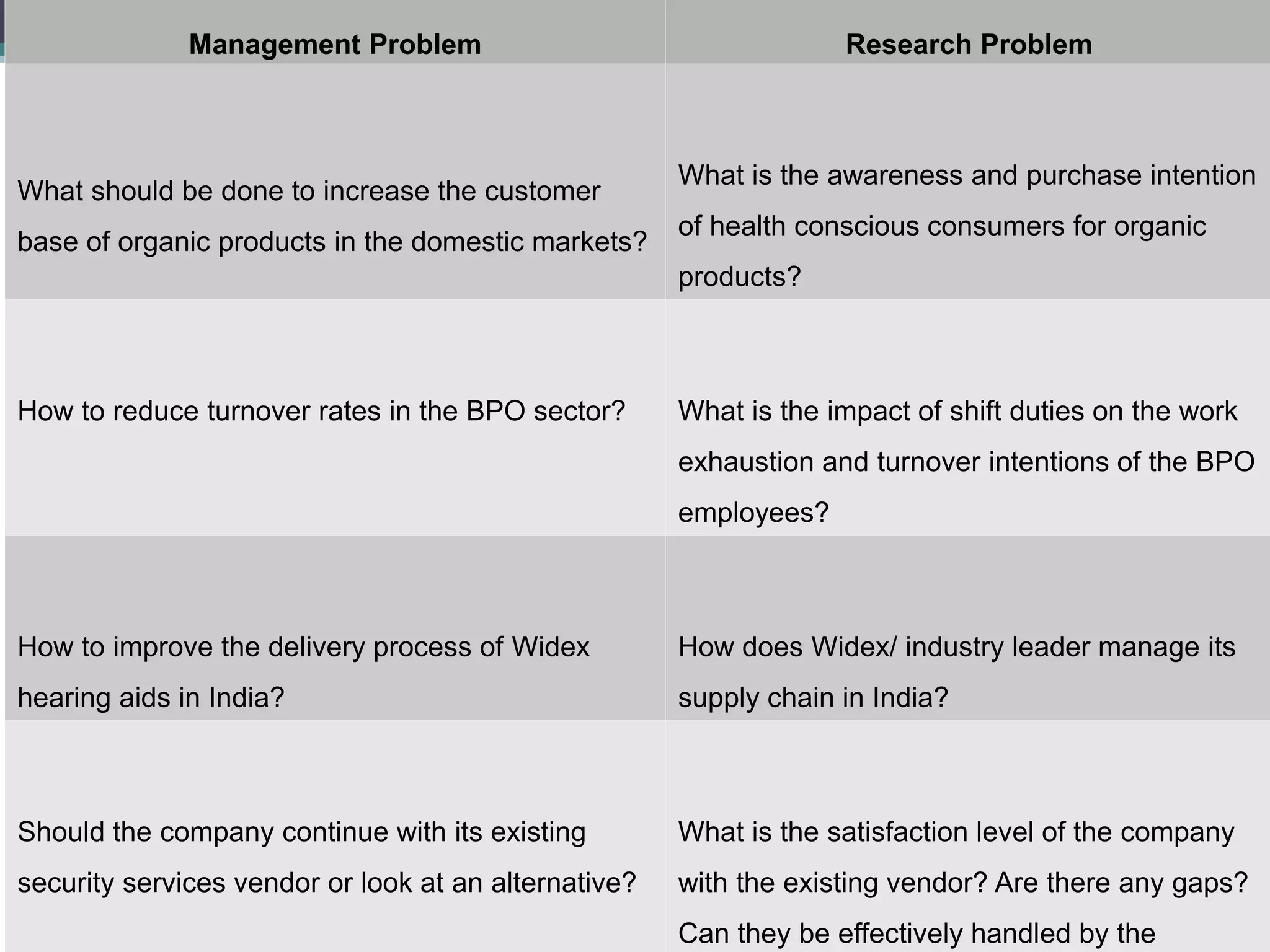 Management Problem Research Problem
What should be done to increase the customer
base of organic products in the domestic markets?
What is the awareness and purchase intention
of health conscious consumers for organic
products?
How to reduce turnover rates in the BPO sector? What is the impact of shift duties on the work
exhaustion and turnover intentions of the BPO
employees?
How to improve the delivery process of Widex
hearing aids in India?
How does Widex/ industry leader manage its
supply chain in India?
Should the company continue with its existing
security services vendor or look at an alternative?
What is the satisfaction level of the company
with the existing vendor? Are there any gaps?
Can they be effectively handled by the
 