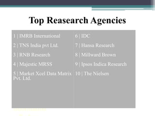 Top Reasearch Agencies
RESEARCH METHODS
Syllabus
Practical Components
Research
Why Research?
Business Research Defined
Business Research
Information
1 | IMRB International
2 | TNS India pvt Ltd.
3 | RNB Research
4 | Majestic MRSS
5 | Market Xcel Data Matrix
Pvt. Ltd.
6 | IDC
7 | Hansa Research
8 | Millward Brown
9 | Ipsos Indica Research
10 | The Nielsen
 