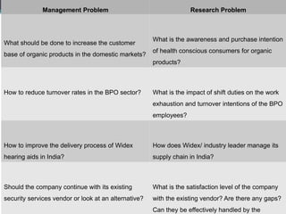 Management Problem Research Problem
What should be done to increase the customer
base of organic products in the domestic markets?
What is the awareness and purchase intention
of health conscious consumers for organic
products?
How to reduce turnover rates in the BPO sector? What is the impact of shift duties on the work
exhaustion and turnover intentions of the BPO
employees?
How to improve the delivery process of Widex
hearing aids in India?
How does Widex/ industry leader manage its
supply chain in India?
Should the company continue with its existing
security services vendor or look at an alternative?
What is the satisfaction level of the company
with the existing vendor? Are there any gaps?
Can they be effectively handled by the
 