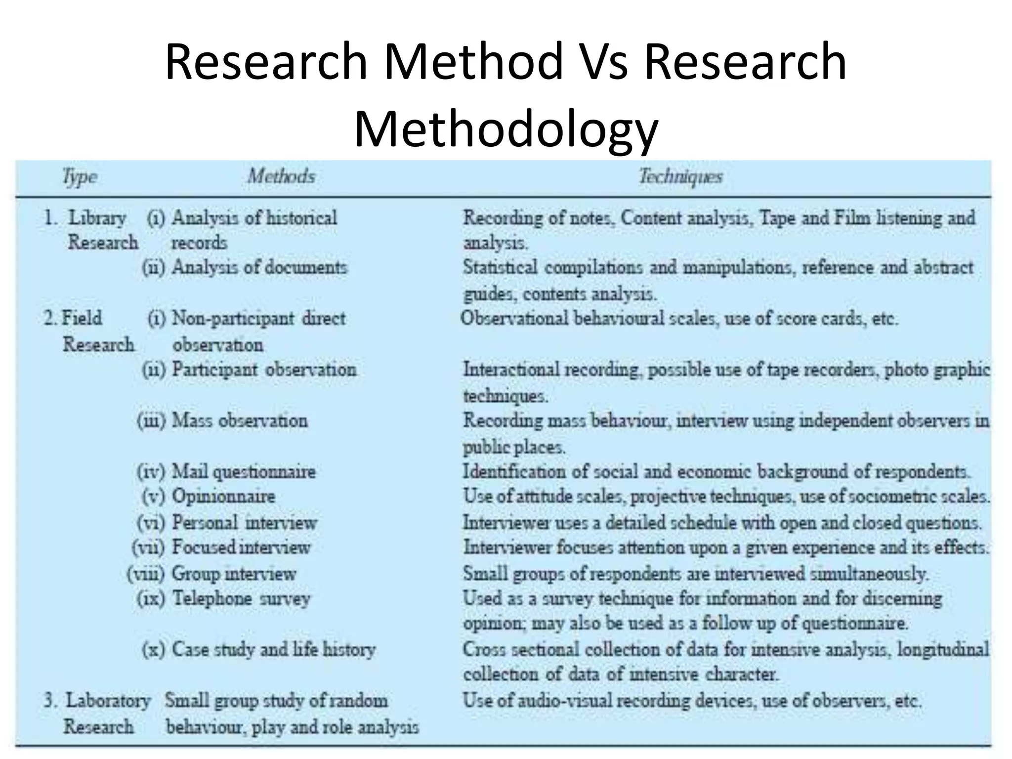 Research Method Vs Research
Methodology
 