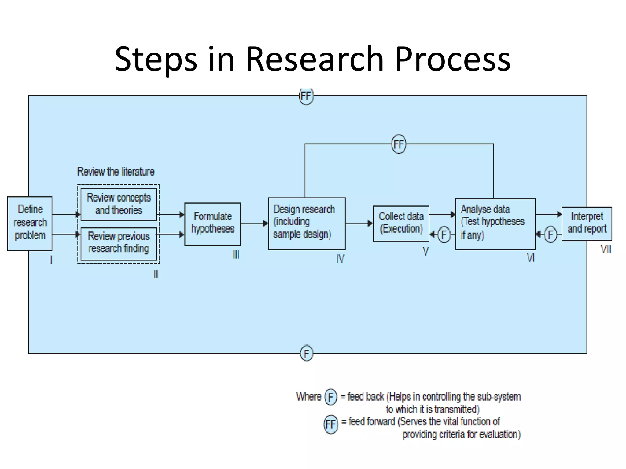 Steps in Research Process
 