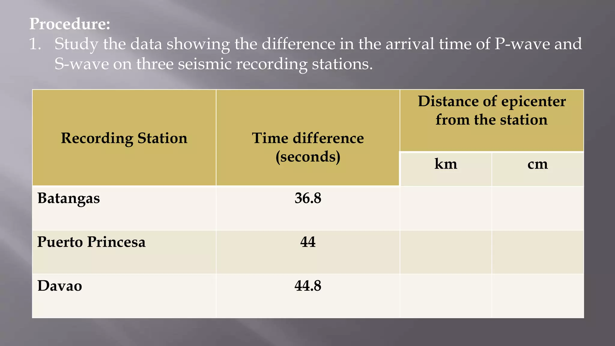 Procedure:
1. Study the data showing the difference in the arrival time of P-wave and
S-wave on three seismic recording stations.
Recording Station Time difference
(seconds)
Distance of epicenter
from the station
km cm
Batangas 36.8
Puerto Princesa 44
Davao 44.8
 