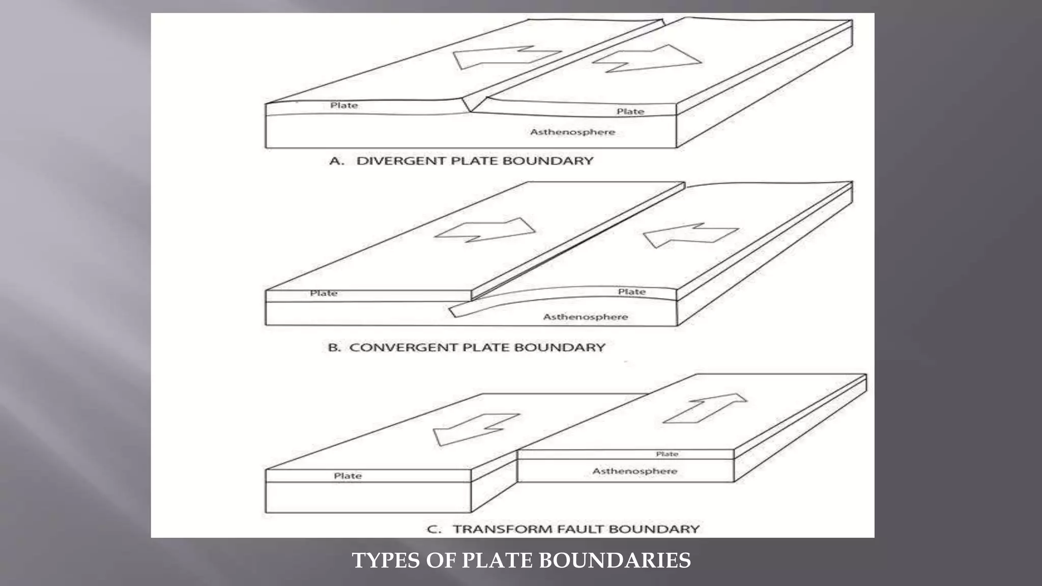 TYPES OF PLATE BOUNDARIES
 