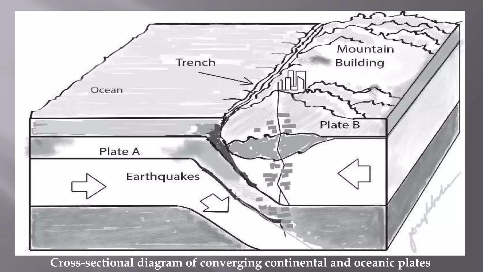 Cross-sectional diagram of converging continental and oceanic plates
 