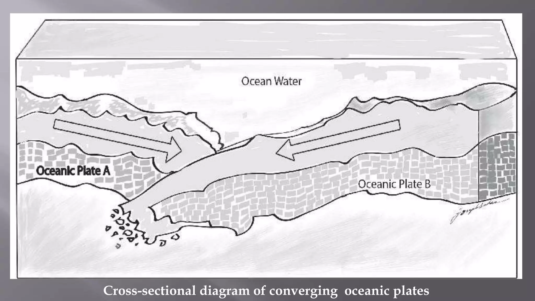 Cross-sectional diagram of converging oceanic plates
 