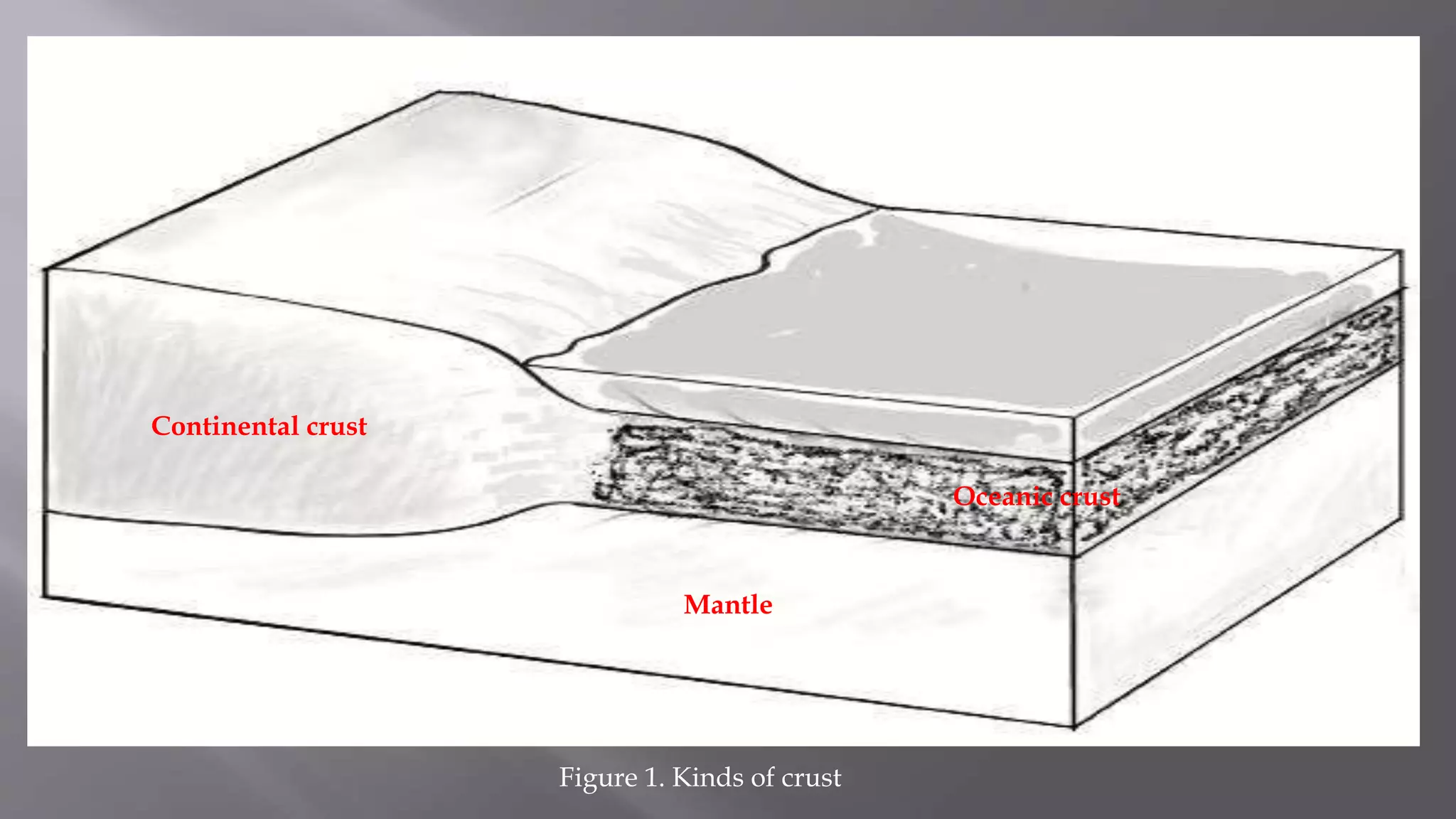 Figure 1. Kinds of crust
Continental crust
Mantle
Oceanic crust
 