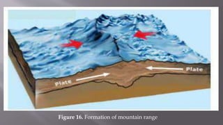Figure 16. Formation of mountain range
 
