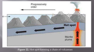 Figure 22. Hot spot forming a chain of volcanoes
 