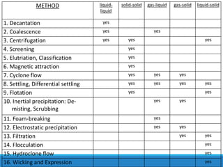 METHOD liquid-
liquid
solid-solid gas-liquid gas-solid liquid-solid
1. Decantation yes
2. Coalescence yes yes
3. Centrifugation yes yes yes
4. Screening yes
5. Elutriation, Classification yes
6. Magnetic attraction yes
7. Cyclone flow yes yes yes
8. Settling, Differential settling yes yes yes yes
9. Flotation yes yes
10. Inertial precipitation: De-
misting, Scrubbing
yes yes
11. Foam-breaking yes
12. Electrostatic precipitation yes yes
13. Filtration yes yes
14. Flocculation yes
15. Hydroclone flow yes
16. Wicking and Expression yes
 