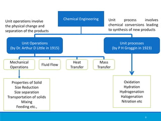 Chemical Engineering
Unit Operations
(by Dr. Arthur D Little in 1915)
Unit processes
(by P H Groggin in 1923)
Mechanical
Operations
Fluid Flow
Heat
Transfer
Mass
Transfer
Oxidation
Hydration
Hydrogenation
Halogenation
Nitration etc
Properties of Solid
Size Reduction
Size separation
Transportation of solids
Mixing
Feeding etc.,
Unit process involves
chemical conversions leading
to synthesis of new products
Unit operations involve
the physical change and
separation of the products
6
 