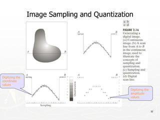 32
Image Sampling and Quantization
Digitizing the
coordinate
values
Digitizing the
amplitude
values
 