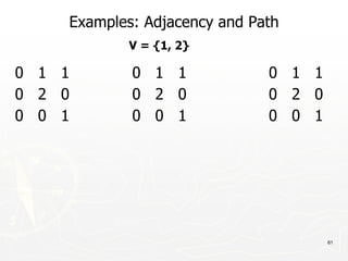 61
Examples: Adjacency and Path
0 1 1 0 1 1 0 1 1
0 2 0 0 2 0 0 2 0
0 0 1 0 0 1 0 0 1
V = {1, 2}
 