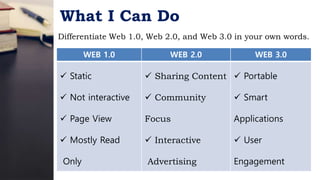 What I Can Do
Differentiate Web 1.0, Web 2.0, and Web 3.0 in your own words.
WEB 1.0 WEB 2.0 WEB 3.0
 Static
 Not interactive
 Page View
 Mostly Read
Only
 Sharing Content
 Community
Focus
 Interactive
Advertising
 Portable
 Smart
Applications
 User
Engagement
 