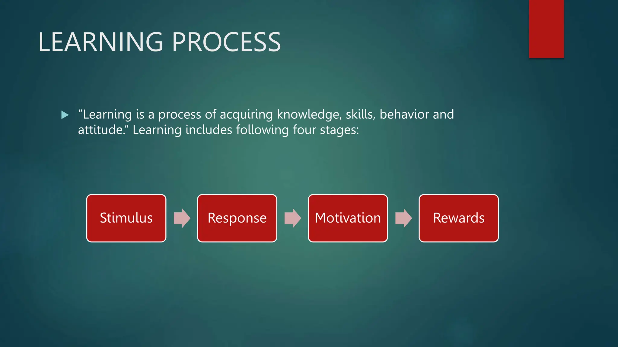 LEARNING PROCESS
 “Learning is a process of acquiring knowledge, skills, behavior and
attitude.” Learning includes following four stages:
Stimulus Response Motivation Rewards
 