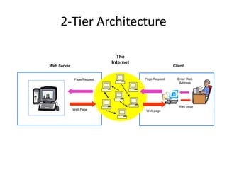 2-Tier Architecture
Web Server Client
The
Internet
Page Request
Page Request
Web Page Web page
Enter Web
Address
Web page
 