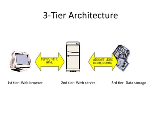 3-Tier Architecture
1st tier- Web browser 2nd tier- Web server 3rd tier- Data storage
 