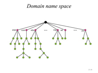 Domain name space
25.38
 