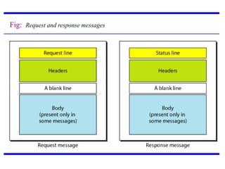 Fig: Request and response messages
 