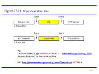 27.53
Figure 27.14 Request and status lines
e.g.
I want to access page demo.html from - www.webprogramming1.com
Request line send to the server will be
GET http://www.webprogramming1.com/demo.html HTTP/1.1
 