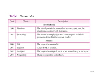 27.54
Table : Status codes
 