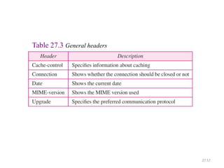 27.57
Table 27.3 General headers
 