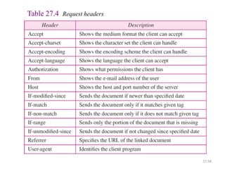 27.58
Table 27.4 Request headers
 