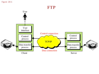 Figure 20-1
FTP
 