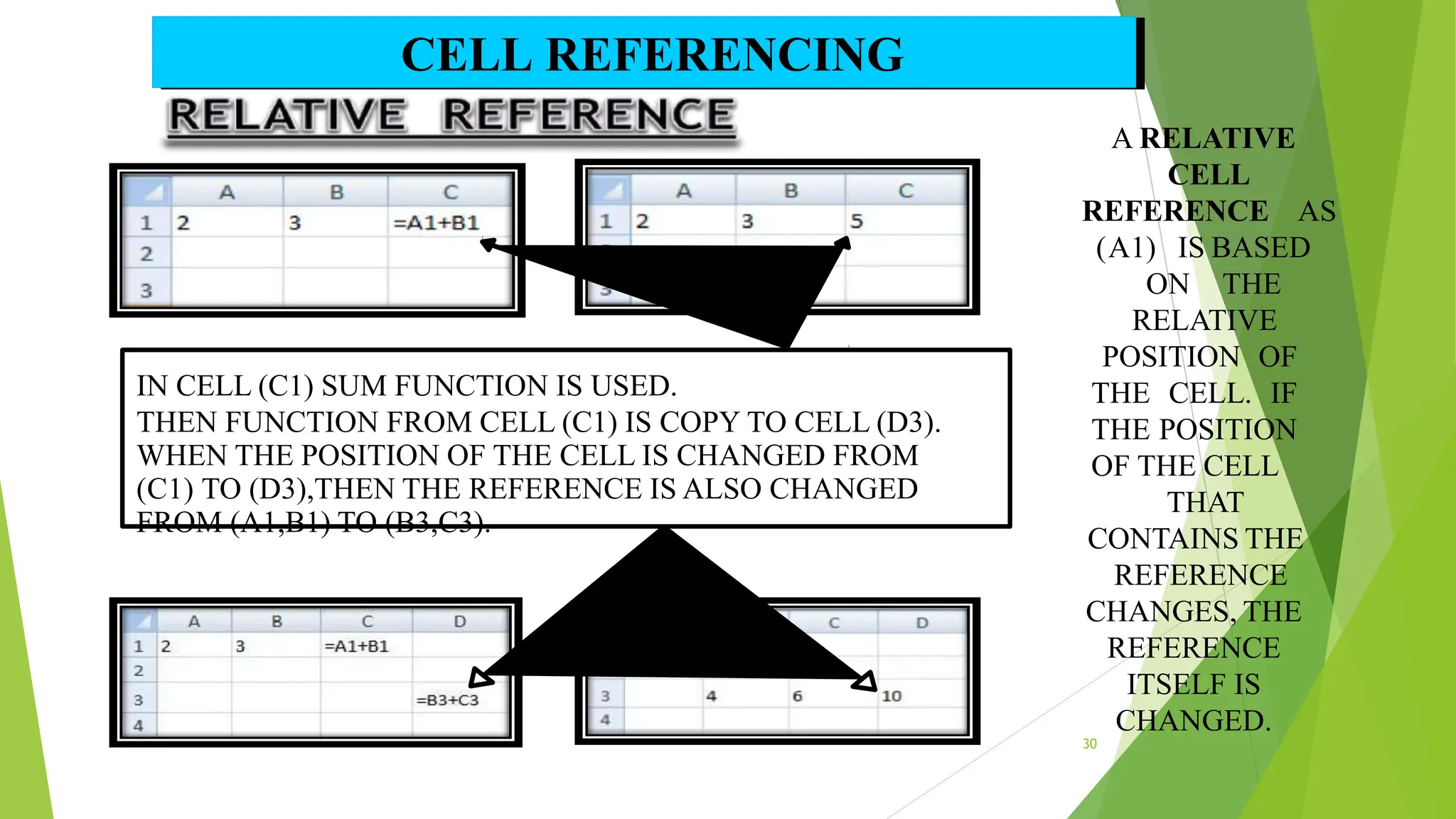 A RELATIVE
CELL
REFERENCE AS
(A1) IS BASED
ON THE
RELATIVE
POSITION OF
THE CELL. IF
THE POSITION
OF THE CELL
THAT
CONTAINS THE
REFERENCE
CHANGES, THE
REFERENCE
ITSELF IS
CHANGED.
IN CELL (C1) SUM FUNCTION IS USED.
THEN FUNCTION FROM CELL (C1) IS COPY TO CELL (D3).
WHEN THE POSITION OF THE CELL IS CHANGED FROM
(C1) TO (D3),THEN THE REFERENCE IS ALSO CHANGED
FROM (A1,B1) TO (B3,C3).
CELL REFERENCING
30
 