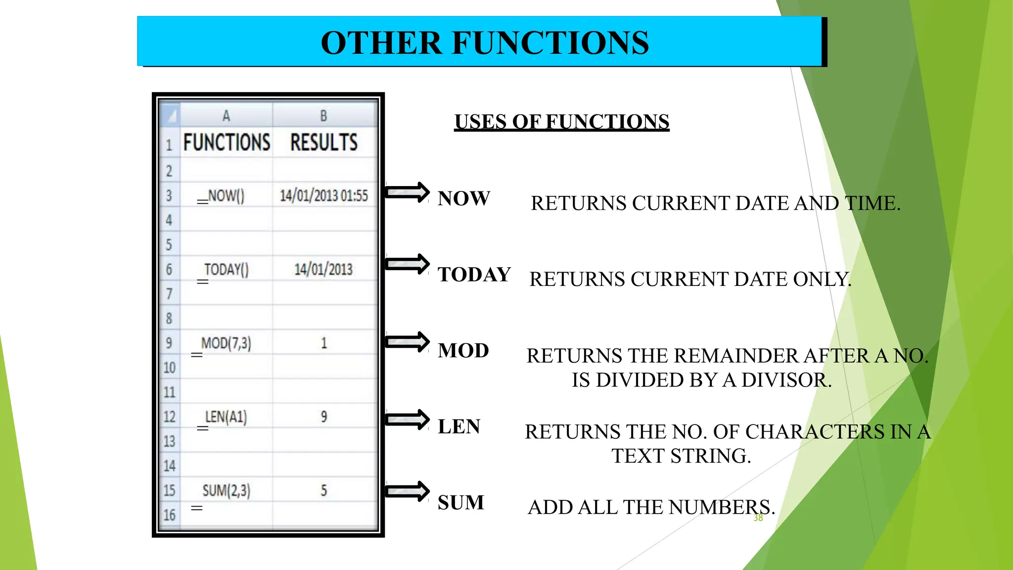 =
=
=
=
=
NOW RETURNS CURRENT DATE AND TIME.
TODAY RETURNS CURRENT DATE ONLY.
MOD RETURNS THE REMAINDER AFTER A NO.
IS DIVIDED BY A DIVISOR.
LEN RETURNS THE NO. OF CHARACTERS IN A
TEXT STRING.
SUM ADD ALL THE NUMBERS.
USES OF FUNCTIONS
OTHER FUNCTIONS
38
 