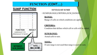 FUNCTION (CONT….)
=
=
SYNTAX OF SUMIF
=SUMIF(RANGE,CRITERIA,SUM_RANGE)
RANGE-
Range of cells on which conditions are applied.
CRITERIA-
Condition that defines which cell or cells will be added.
SUM RANGE-
Actual cells to sum.
NOTE:-
If sum range is not used then range is used for sum.
WITHOUT
SUM_RANGE
30
 