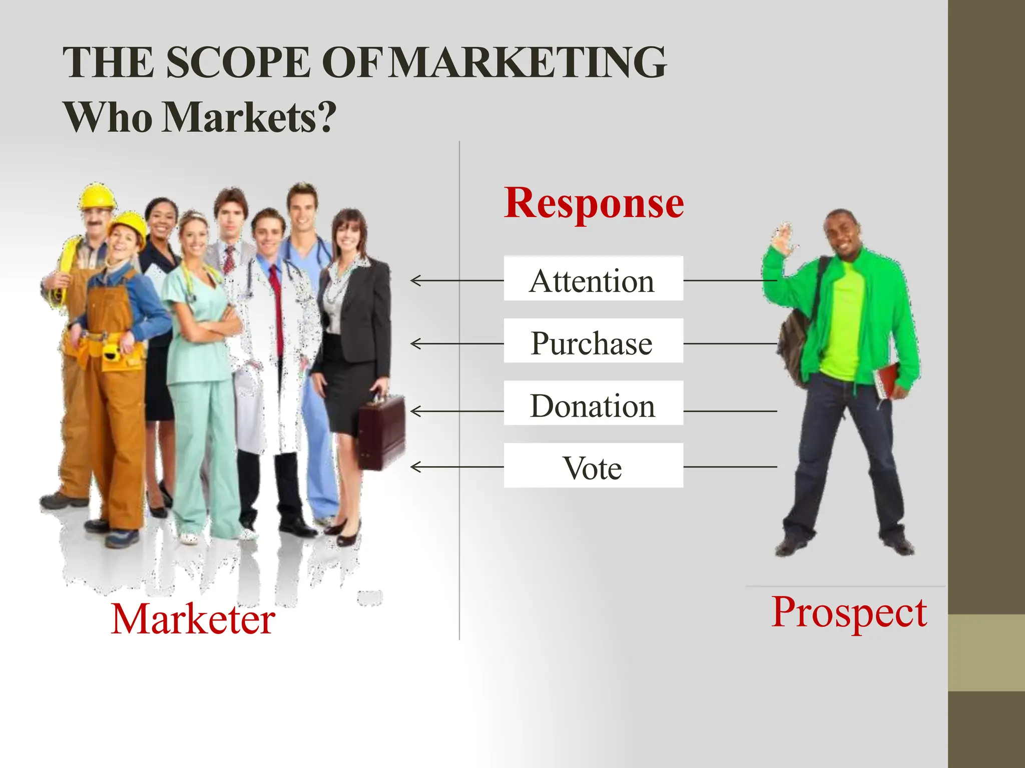 THE SCOPE OFMARKETING
Who Markets?
Marketer Prospect
Attention
Purchase
Donation
Vote
Response
 