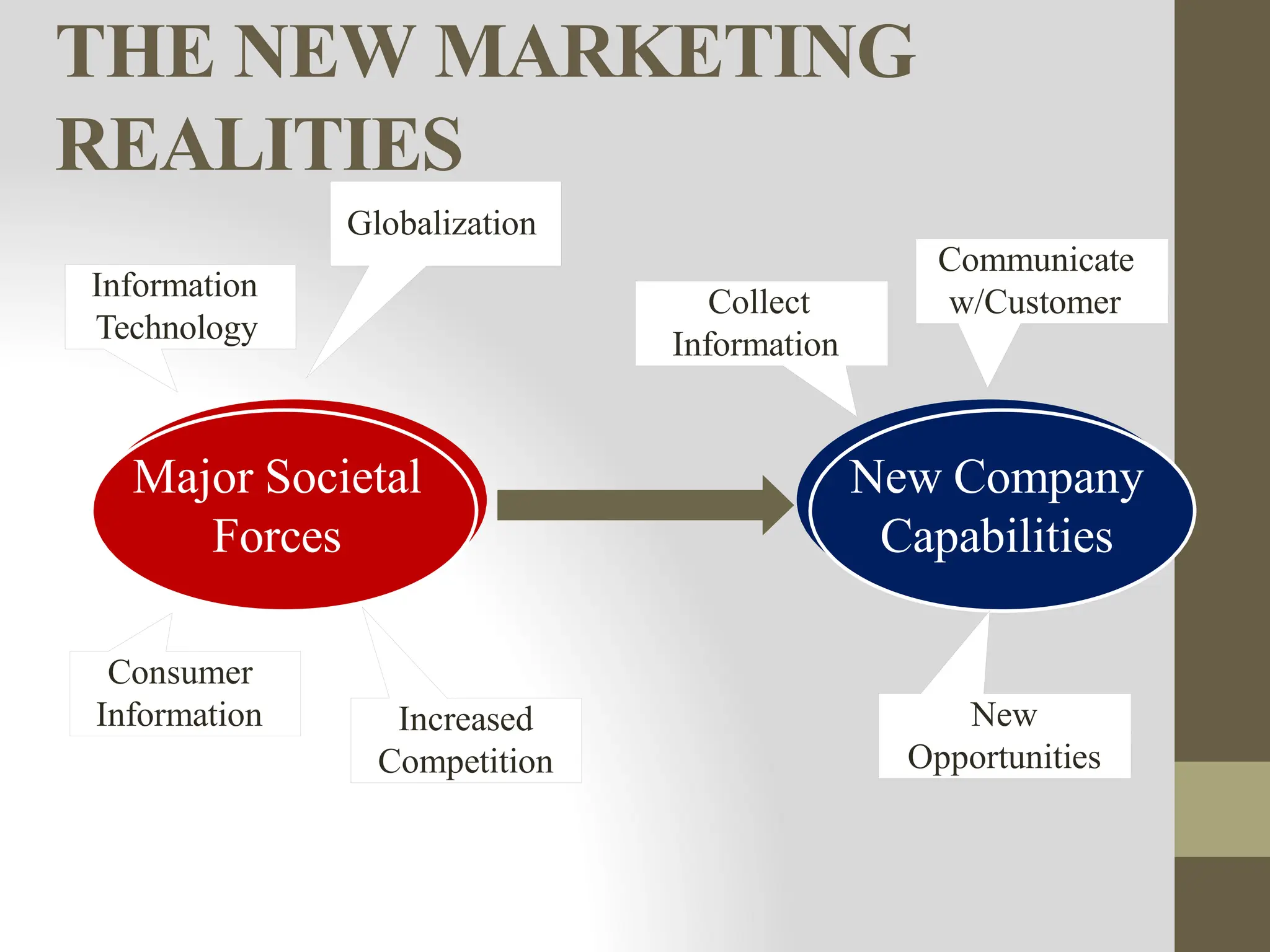 THE NEW MARKETING
REALITIES
New Company
Capabilities
Major Societal
Forces
Information
Technology
Globalization
Increased
Competition
Consumer
Information
Communicate
w/Customer
Collect
Information
New
Opportunities
 