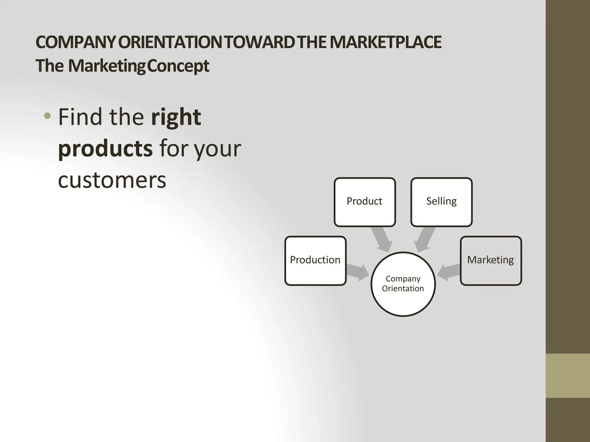 COMPANYORIENTATIONTOWARDTHEMARKETPLACE
The MarketingConcept
• Find the right
products for your
customers
Company
Orientation
Production
Product Selling
Marketing
 