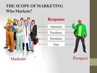 THE SCOPE OFMARKETING
Who Markets?
Marketer Prospect
Attention
Purchase
Donation
Vote
Response
 