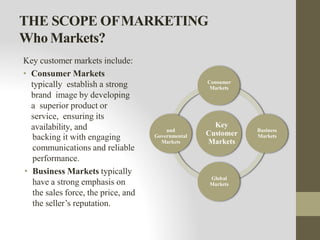 THE SCOPE OFMARKETING
Who Markets?
Key customer markets include:
• Consumer Markets
typically establish a strong
brand image by developing
a superior product or
service, ensuring its
availability, and
Nonprofit
backing it with engaging
communications and reliable
performance.
• Business Markets typically
have a strong emphasis on
the sales force, the price, and
the seller’s reputation.
Key
Customer
Markets
Consumer
Markets
Business
Markets
Global
Markets
and
Governmental
Markets
 