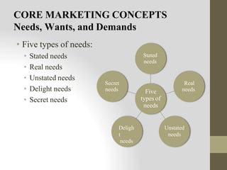 CORE MARKETING CONCEPTS
Needs, Wants, and Demands
• Five types of needs:
• Stated needs
• Real needs
• Unstated needs
• Delight needs
• Secret needs
Five
types of
needs
Stated
needs
Real
needs
Unstated
needs
Deligh
t
needs
Secret
needs
 