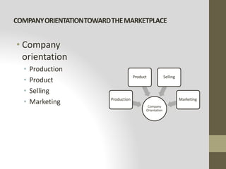 COMPANYORIENTATIONTOWARDTHEMARKETPLACE
• Company
orientation
• Production
• Product
• Selling
• Marketing Company
Orientation
Production
Product Selling
Marketing
 