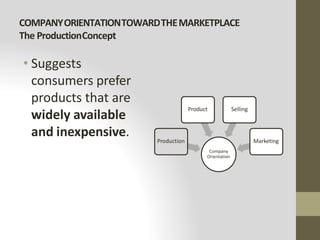 COMPANYORIENTATIONTOWARDTHEMARKETPLACE
The ProductionConcept
• Suggests
consumers prefer
products that are
widely available
and inexpensive.
Company
Orientation
Production
Product Selling
Marketing
 