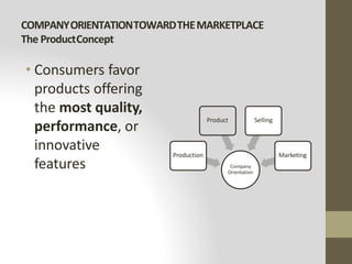COMPANYORIENTATIONTOWARDTHEMARKETPLACE
The ProductConcept
• Consumers favor
products offering
the most quality,
performance, or
innovative
features Company
Orientation
Production
Product Selling
Marketing
 