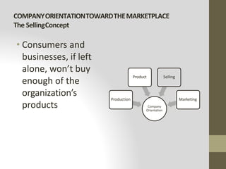 COMPANYORIENTATIONTOWARDTHEMARKETPLACE
The SellingConcept
• Consumers and
businesses, if left
alone, won’t buy
enough of the
organization’s
products Company
Orientation
Production
Product Selling
Marketing
 