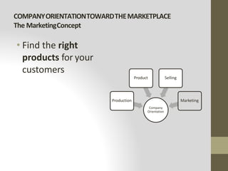 COMPANYORIENTATIONTOWARDTHEMARKETPLACE
The MarketingConcept
• Find the right
products for your
customers
Company
Orientation
Production
Product Selling
Marketing
 