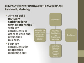 COMPANYORIENTATIONTOWARDTHEMARKETPLACE
RelationshipMarketing
• Aims to build
mutually
satisfying long-
term relationships
with key
constituents in
order to earn and
retain their
business.
• Four key
constituents for
relationship
marketing are:
Customers
Employees
Marketing
Partners
(Channels,
Suppliers,
Distributors,
Dealers,
Agencies)
Four Key
Constituents
For
Relationship
Marketing
Members Of
The Financial
Community
(Shareholders,
Investors,
Analysts)
 