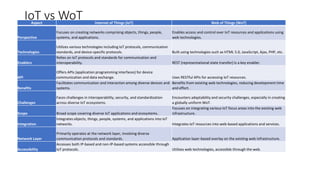 IoT vs WoT
Aspect Internet of Things (IoT) Web of Things (WoT)
Perspective
Focuses on creating networks comprising objects, things, people,
systems, and applications.
Enables access and control over IoT resources and applications using
web technologies.
Technologies
Utilizes various technologies including IoT protocols, communication
standards, and device-specific protocols. Built using technologies such as HTML 5.0, JavaScript, Ajax, PHP, etc.
Enablers
Relies on IoT protocols and standards for communication and
interoperability. REST (representational state transfer) is a key enabler.
API
Offers APIs (application programming interfaces) for device
communication and data exchange. Uses RESTful APIs for accessing IoT resources.
Benefits
Facilitates communication and interaction among diverse devices and
systems.
Benefits from existing web technologies, reducing development time
and effort.
Challenges
Faces challenges in interoperability, security, and standardization
across diverse IoT ecosystems.
Encounters adaptability and security challenges, especially in creating
a globally uniform WoT.
Scope Broad scope covering diverse IoT applications and ecosystems.
Focuses on integrating various IoT focus areas into the existing web
infrastructure.
Integration
Integrates objects, things, people, systems, and applications into IoT
networks. Integrates IoT resources into web-based applications and services.
Network Layer
Primarily operates at the network layer, involving diverse
communication protocols and standards. Application layer-based overlay on the existing web infrastructure.
Accessibility
Accesses both IP-based and non-IP-based systems accessible through
IoT protocols. Utilizes web technologies, accessible through the web.
 