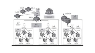 Emergence of IoT,Introduction, Evolution