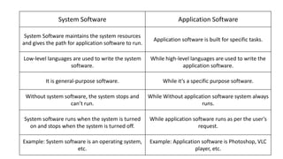 System Software Application Software
System Software maintains the system resources
and gives the path for application software to run.
Application software is built for specific tasks.
Low-level languages are used to write the system
software.
While high-level languages are used to write the
application software.
It is general-purpose software. While it’s a specific purpose software.
Without system software, the system stops and
can’t run.
While Without application software system always
runs.
System software runs when the system is turned
on and stops when the system is turned off.
While application software runs as per the user’s
request.
Example: System software is an operating system,
etc.
Example: Application software is Photoshop, VLC
player, etc.
 